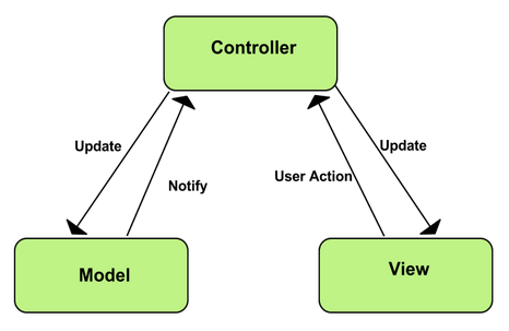 MVC diagram
